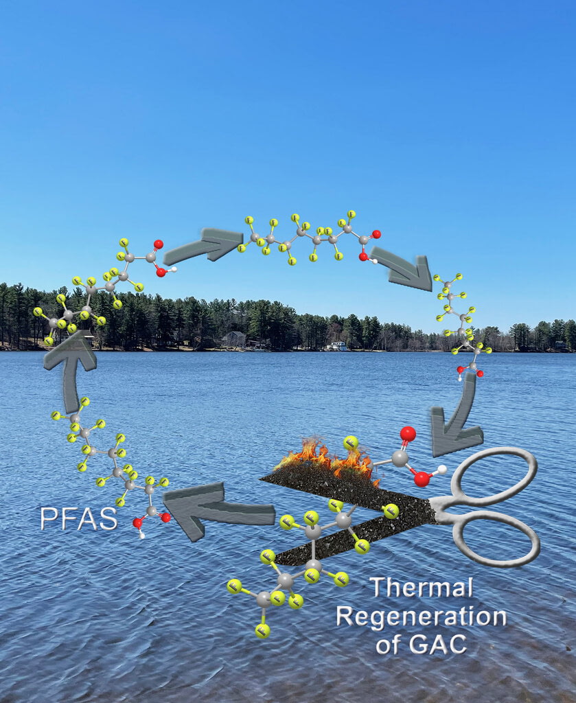 New Publication - PFAS is not going anywhere. Is Regeneration of activated carbon the way out?